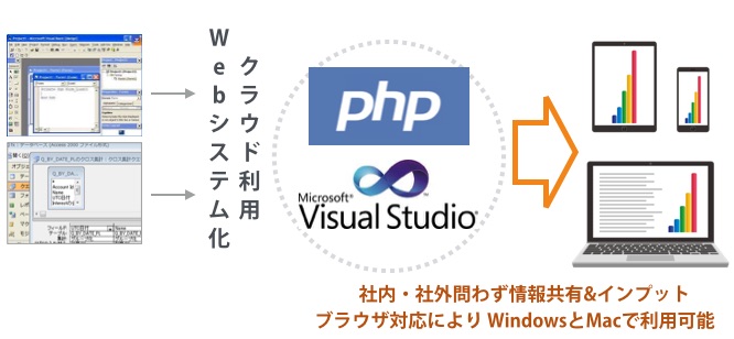 業務システム PHP Windows Visual Studio